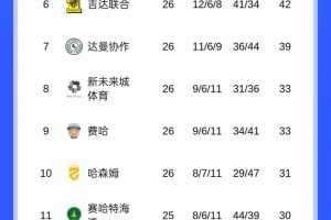 鲸鱼体育-沙特联积分榜：胜利领跑！吉达国民本轮输球，明晨胜利和新月出战