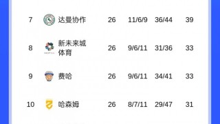 鲸鱼体育-沙特联积分榜：胜利领跑！吉达国民本轮输球，明晨胜利和新月出战