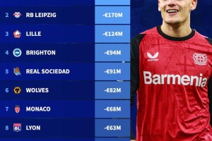 NBA直播-夏窗后球队身价跌幅TOP10：勒沃库森下跌2.54亿欧居首